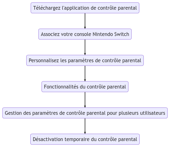 Diagramme